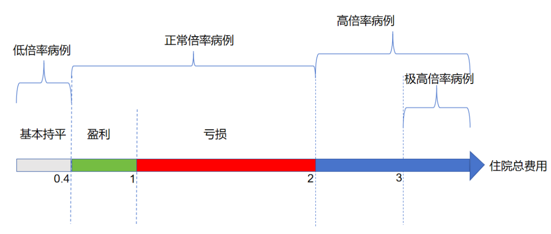 说一说DRG/DIP的高低倍率(图1)