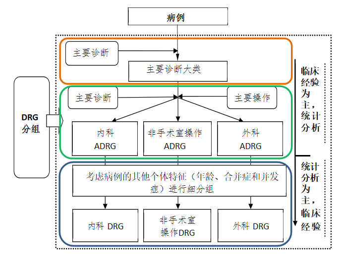 DRG和DIP的区别(图1)