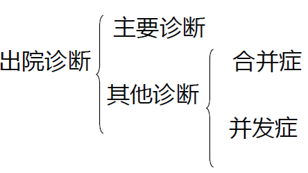 详解：DRG改革下，病案首页如何填写(图3)