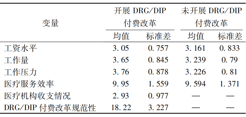 DRG/DIP改革后医生工资下降，医院如何调整绩效考核方式？(图6)