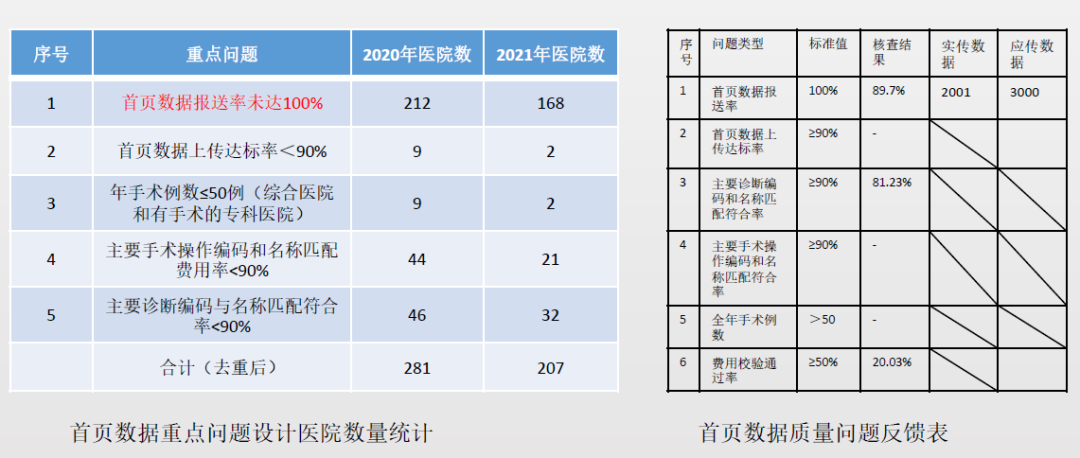 公立医院绩效考核病案首页数据常见问题(图4)