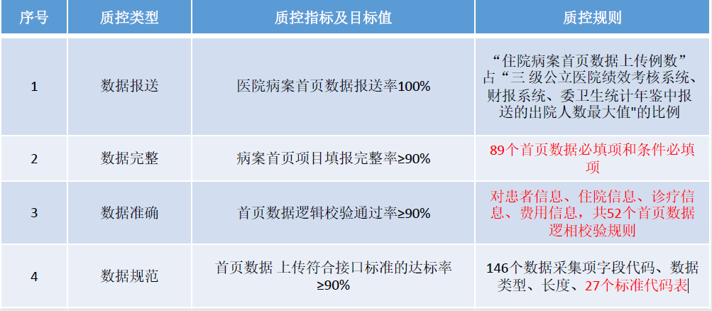 公立医院绩效考核病案首页数据常见问题(图3)