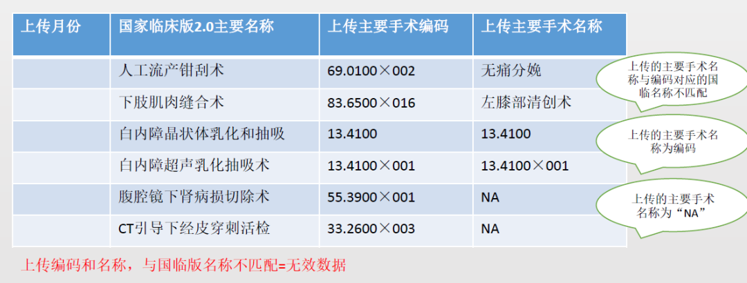 公立医院绩效考核病案首页数据常见问题(图7)