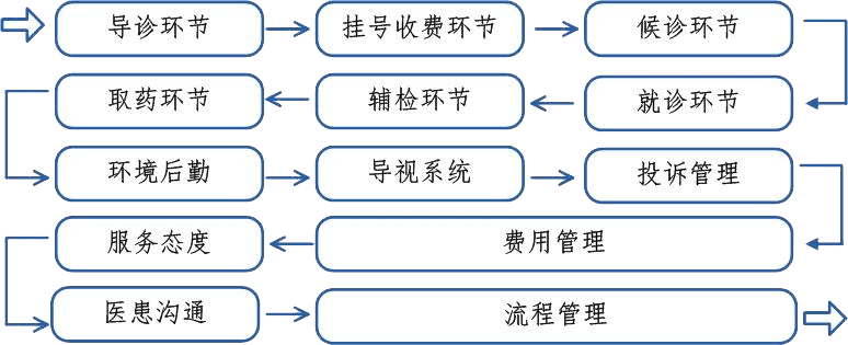 医疗流程线：13个重要环节