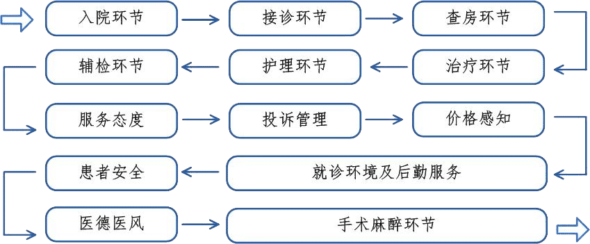 医疗流程线：13个重要环节