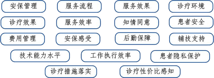 内涵品质线：17个管控要点