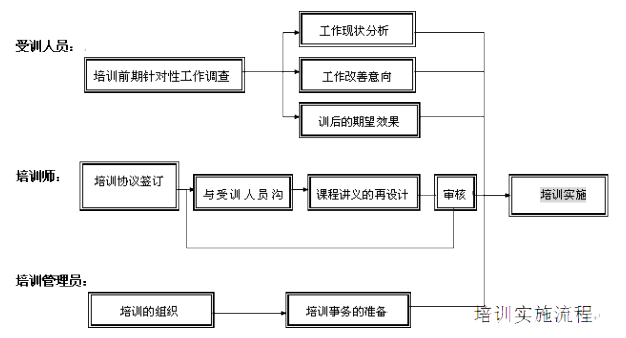 新员工融入培训项目后巩固流程