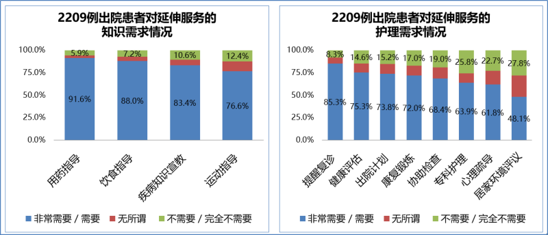 我国就医群众存在广泛且未满足的医疗延伸服务需求