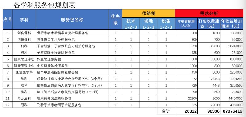 各学科服务包规划表