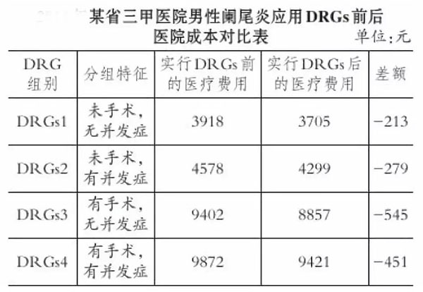 drgs付费后医生收入减少？医院怎么盈利？(图3)