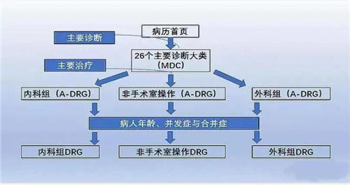 drg付费对医院绩效的影响！DRG在医院精细化管理上的应用(图8)