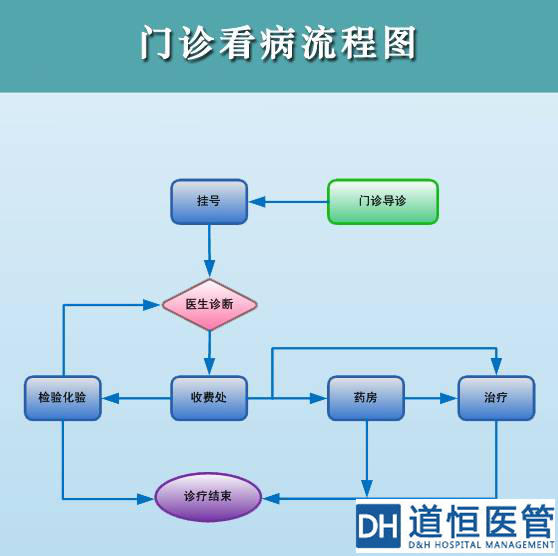 医院流程怎么优化？(图1)