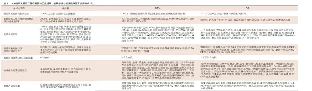 DRGs、DIP、单病种对医院绩效运营各有哪些优缺点？(图2)