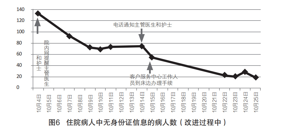 医院病案号管理现状、原因和解决思路方法(图4)