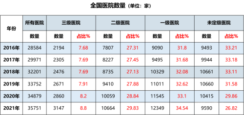 二级医院和三级医院的差距有多远？二级医院如何更好的发展？(图1)