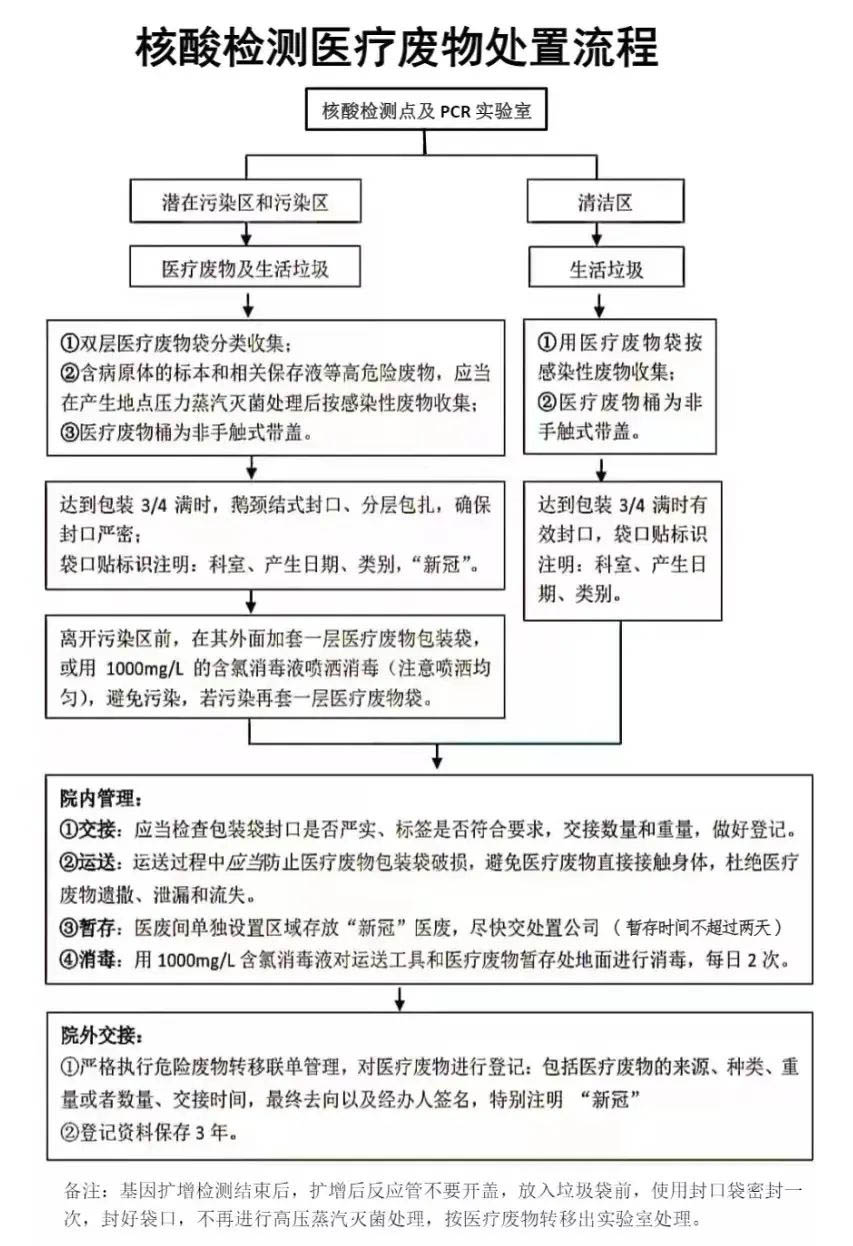 医疗废物怎么分类？医疗废物最全处置方法(图13)