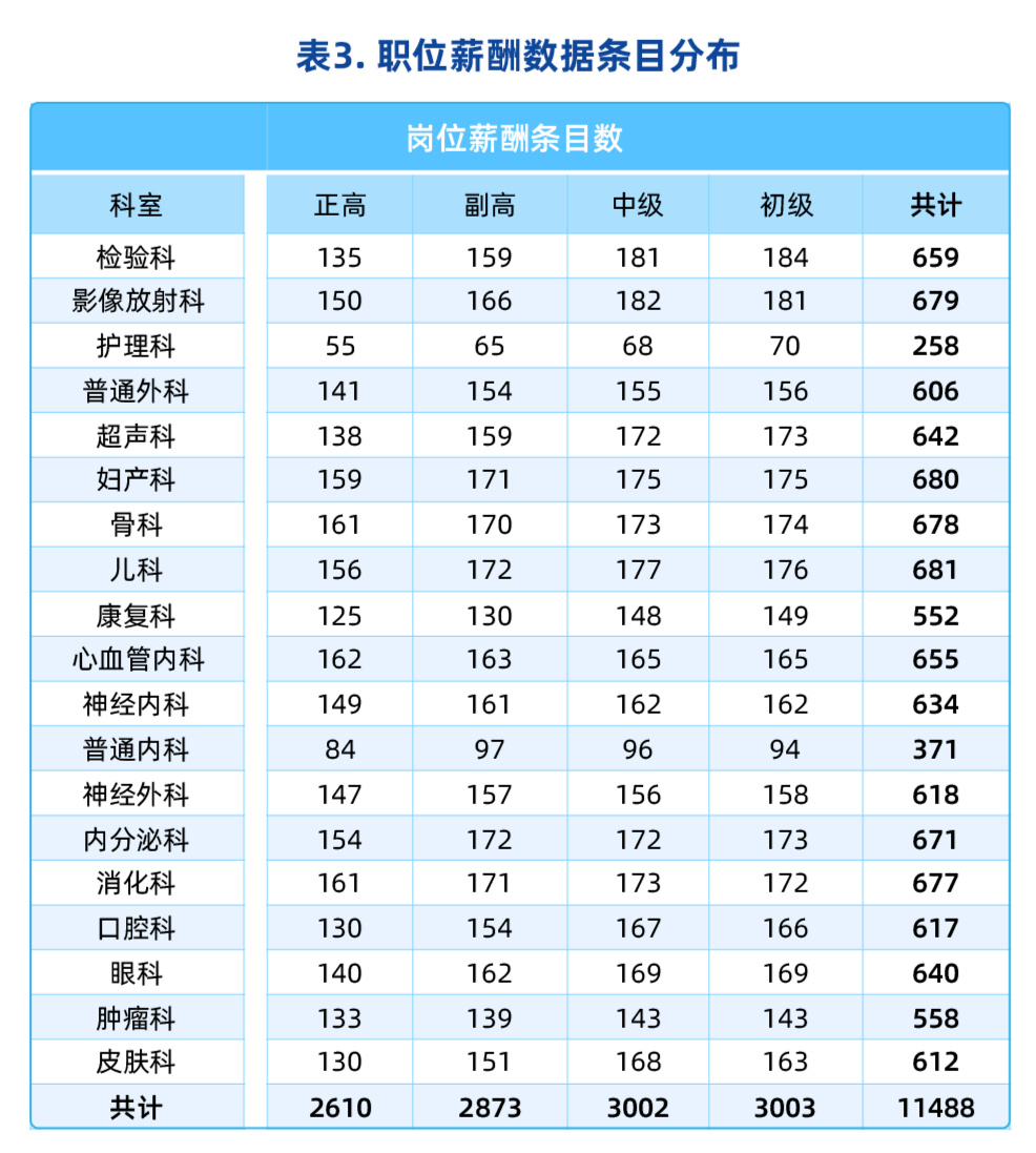 最新医院各科室工资待遇曝光！检验科收入垫底？34%的医生想跳槽(图3)