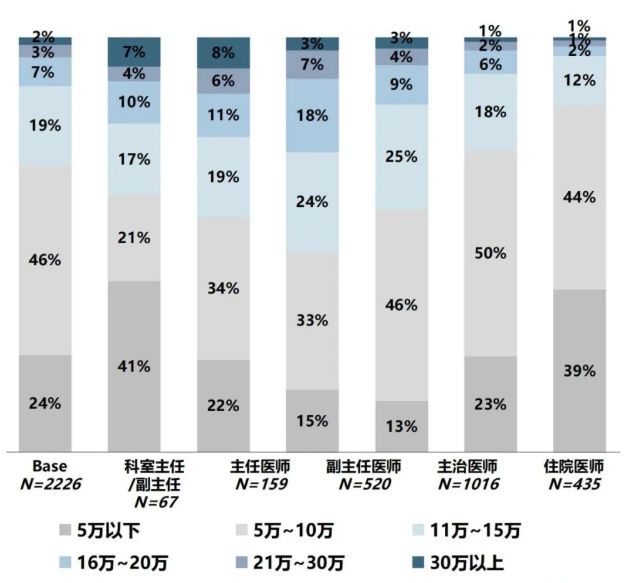 最新医院各科室工资待遇曝光！检验科收入垫底？34%的医生想跳槽(图5)