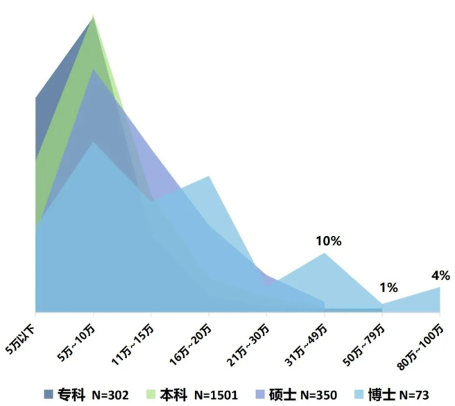 最新医院各科室工资待遇曝光！检验科收入垫底？34%的医生想跳槽(图6)