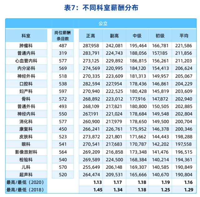 最新医院各科室工资待遇曝光！检验科收入垫底？34%的医生想跳槽(图4)