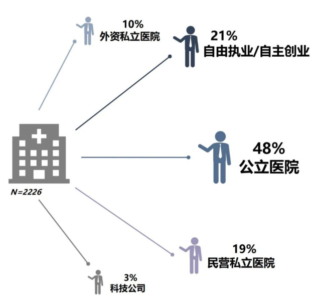 最新医院各科室工资待遇曝光！检验科收入垫底？34%的医生想跳槽(图8)