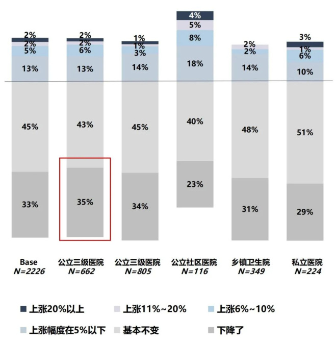 最新医院各科室工资待遇曝光！检验科收入垫底？34%的医生想跳槽(图7)