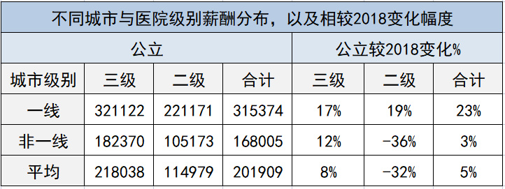 最新医院各科室工资待遇曝光！检验科收入垫底？34%的医生想跳槽(图10)