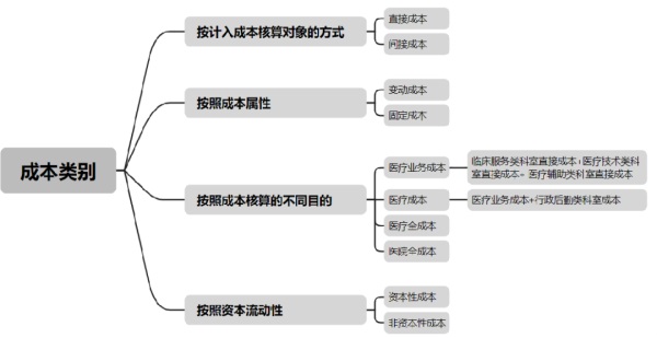 医院成本有哪些类别(图2)